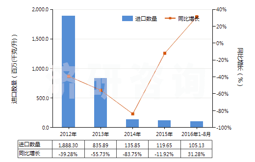 2012-2016年8月中國(guó)其他柴油及燃料油（不含有生物柴油）(HS27101929)進(jìn)口量及增速統(tǒng)計(jì)